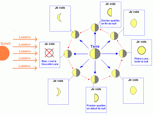 CHRONIQUE lunephases